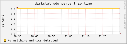 metis05 diskstat_sdw_percent_io_time