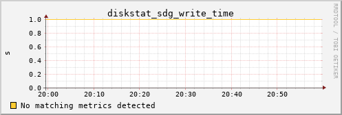 metis05 diskstat_sdg_write_time