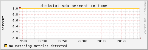 metis05 diskstat_sda_percent_io_time