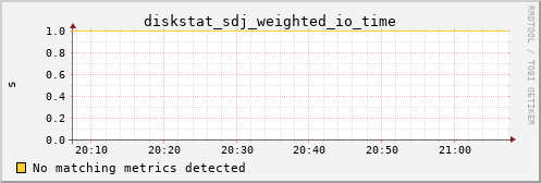 metis05 diskstat_sdj_weighted_io_time
