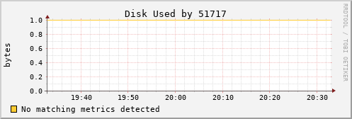 metis05 Disk%20Used%20by%2051717