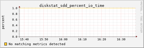 metis05 diskstat_sdd_percent_io_time