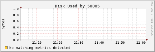 metis05 Disk%20Used%20by%2050005