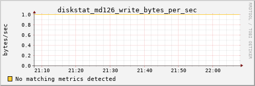 metis05 diskstat_md126_write_bytes_per_sec