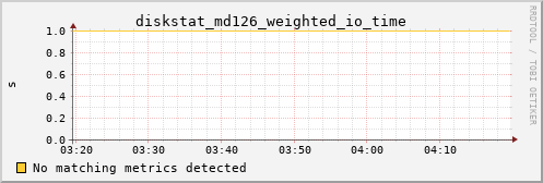 metis06 diskstat_md126_weighted_io_time