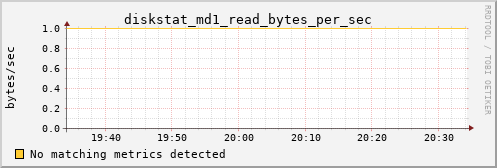 metis06 diskstat_md1_read_bytes_per_sec