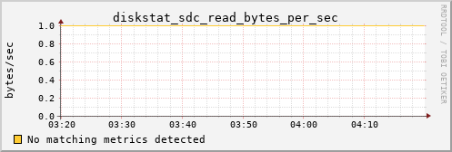 metis06 diskstat_sdc_read_bytes_per_sec