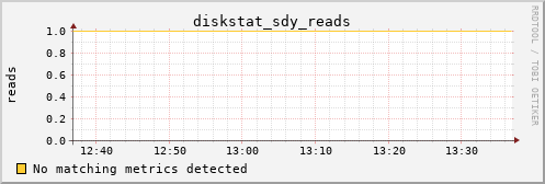 metis06 diskstat_sdy_reads