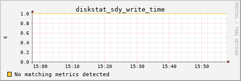 metis06 diskstat_sdy_write_time