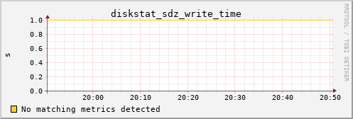 metis06 diskstat_sdz_write_time