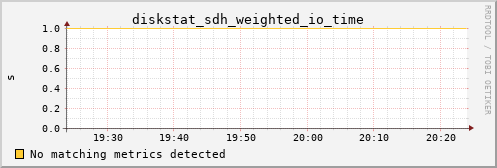 metis06 diskstat_sdh_weighted_io_time