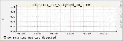 metis06 diskstat_sdr_weighted_io_time