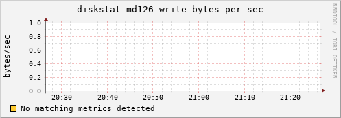 metis06 diskstat_md126_write_bytes_per_sec
