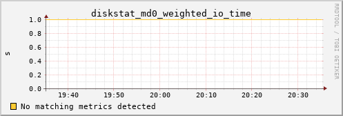 metis07 diskstat_md0_weighted_io_time