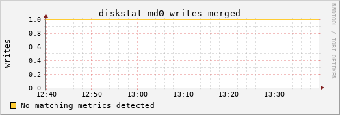 metis07 diskstat_md0_writes_merged