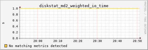 metis07 diskstat_md2_weighted_io_time