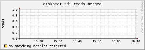 metis07 diskstat_sdi_reads_merged