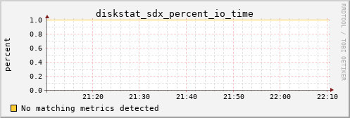 metis07 diskstat_sdx_percent_io_time