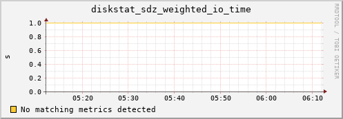 metis07 diskstat_sdz_weighted_io_time
