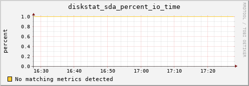 metis07 diskstat_sda_percent_io_time