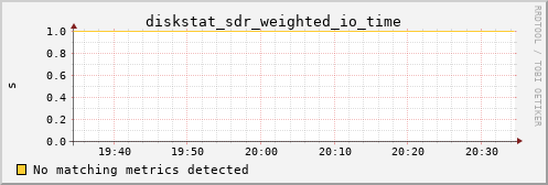 metis07 diskstat_sdr_weighted_io_time