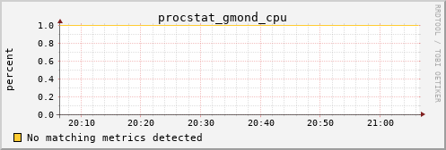 metis07 procstat_gmond_cpu