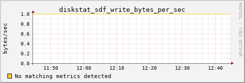 metis07 diskstat_sdf_write_bytes_per_sec