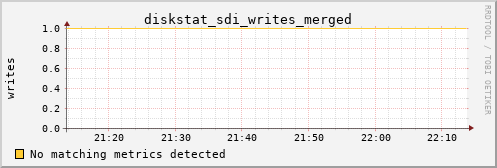 metis07 diskstat_sdi_writes_merged