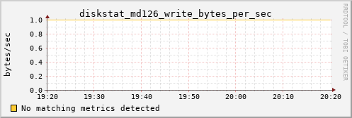 metis07 diskstat_md126_write_bytes_per_sec