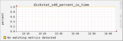 metis07 diskstat_sdd_percent_io_time