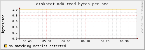 metis08 diskstat_md0_read_bytes_per_sec