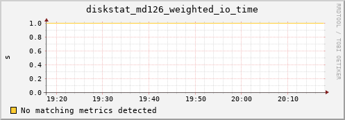 metis08 diskstat_md126_weighted_io_time