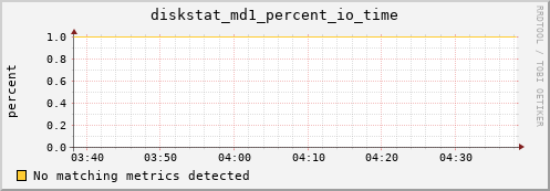 metis08 diskstat_md1_percent_io_time