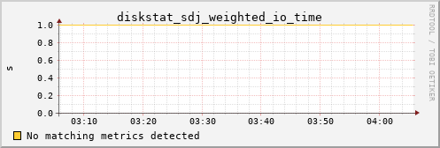 metis08 diskstat_sdj_weighted_io_time