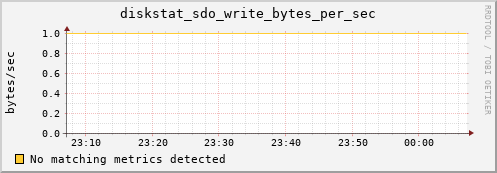 metis08 diskstat_sdo_write_bytes_per_sec