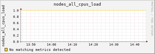 metis08 nodes_all_cpus_load