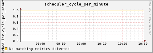 metis09 scheduler_cycle_per_minute