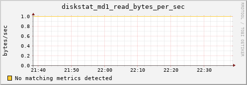 metis09 diskstat_md1_read_bytes_per_sec