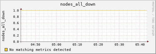 metis09 nodes_all_down
