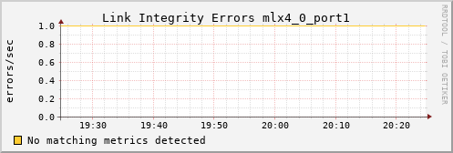 metis10 ib_local_link_integrity_errors_mlx4_0_port1