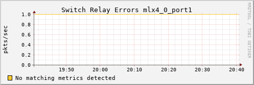 metis10 ib_port_rcv_switch_relay_errors_mlx4_0_port1