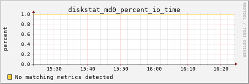 metis10 diskstat_md0_percent_io_time