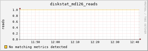 metis10 diskstat_md126_reads