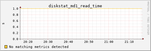 metis10 diskstat_md1_read_time