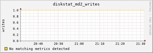 metis10 diskstat_md2_writes