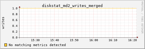 metis10 diskstat_md2_writes_merged