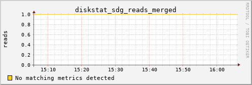 metis10 diskstat_sdg_reads_merged
