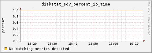 metis10 diskstat_sdv_percent_io_time