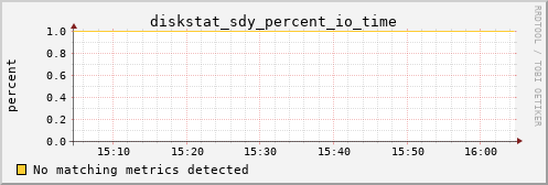 metis10 diskstat_sdy_percent_io_time