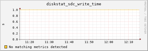 metis10 diskstat_sdc_write_time